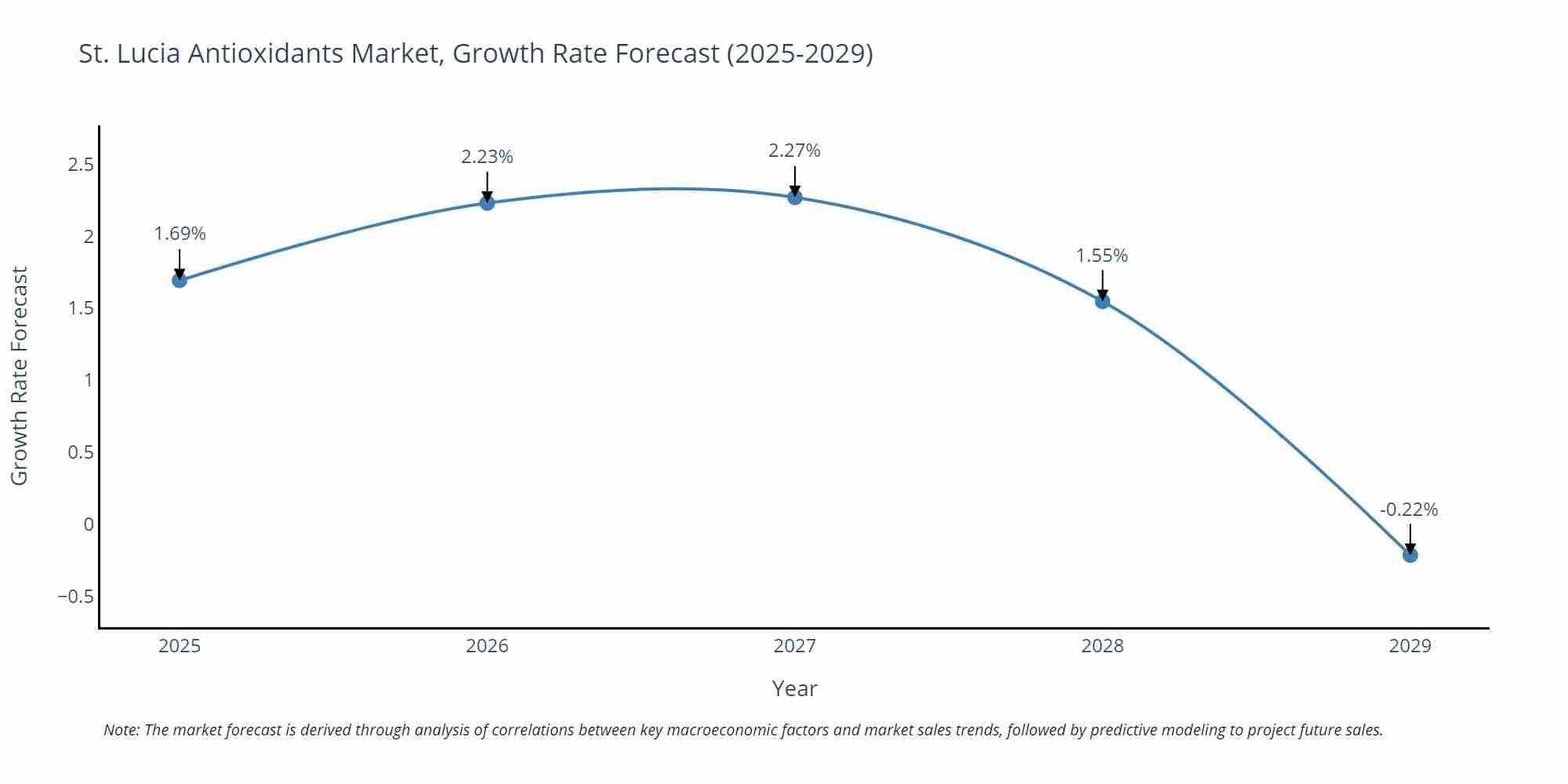 St. Lucia Antioxidants Market Growth Rate